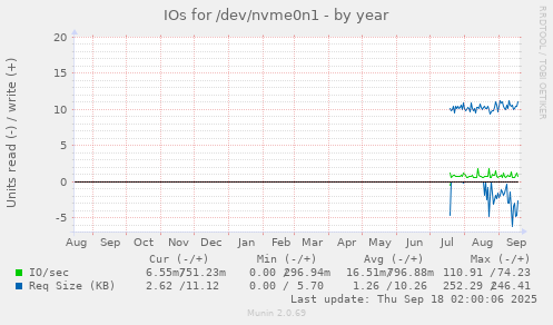 IOs for /dev/nvme0n1