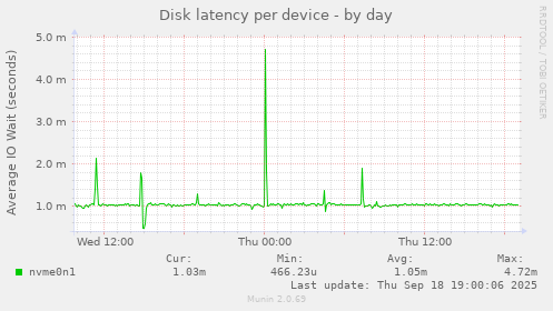 Disk latency per device
