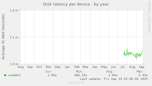 Disk latency per device