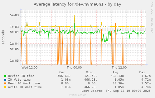 Average latency for /dev/nvme0n1