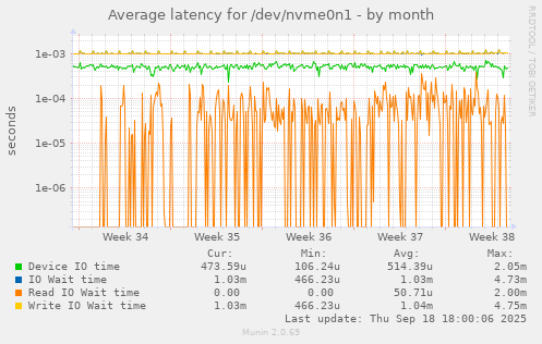 Average latency for /dev/nvme0n1