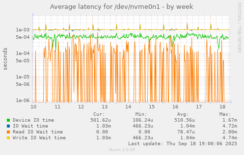 Average latency for /dev/nvme0n1