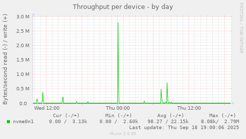 Throughput per device