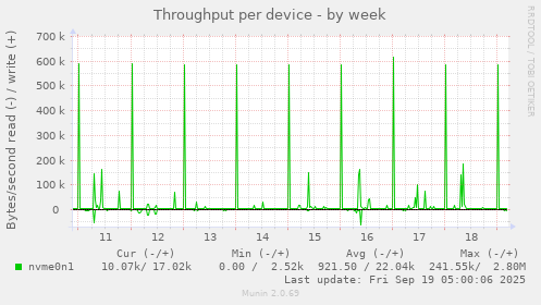 Throughput per device
