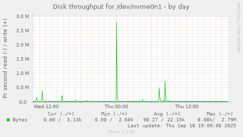 Disk throughput for /dev/nvme0n1