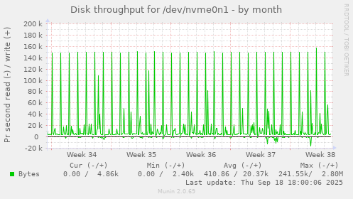 Disk throughput for /dev/nvme0n1