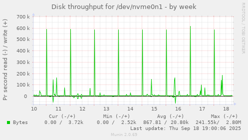 Disk throughput for /dev/nvme0n1