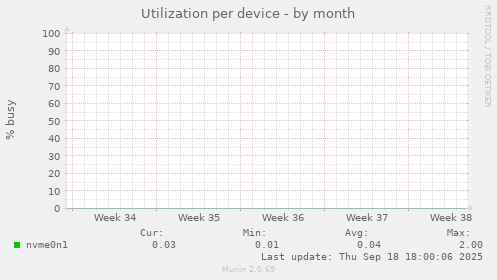 Utilization per device
