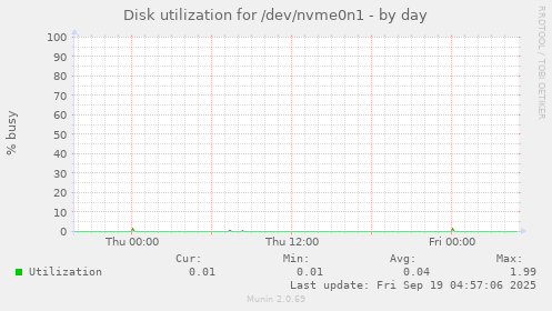 Disk utilization for /dev/nvme0n1
