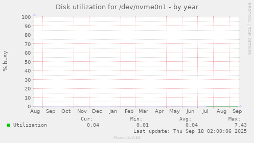 Disk utilization for /dev/nvme0n1