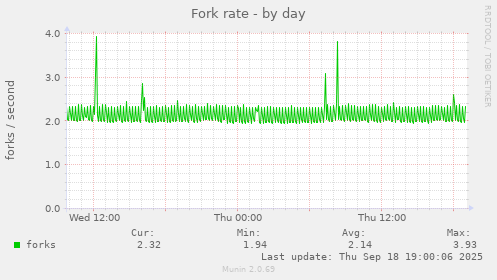Fork rate