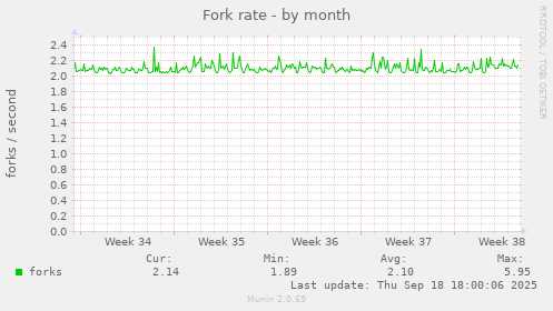 Fork rate