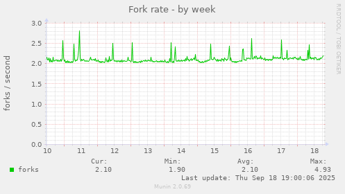Fork rate