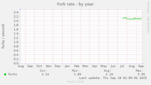 Fork rate