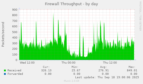 Firewall Throughput