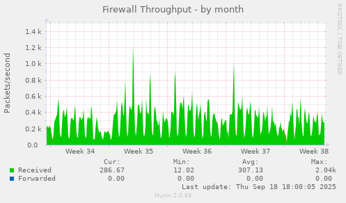 Firewall Throughput