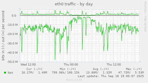 eth0 traffic