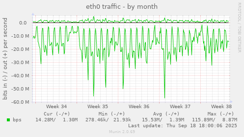 eth0 traffic