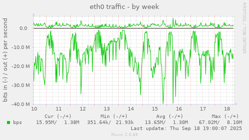 eth0 traffic