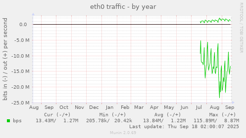 eth0 traffic
