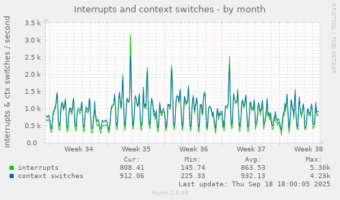Interrupts and context switches