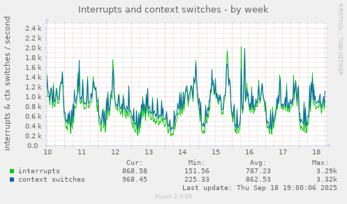 Interrupts and context switches