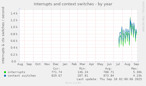 Interrupts and context switches