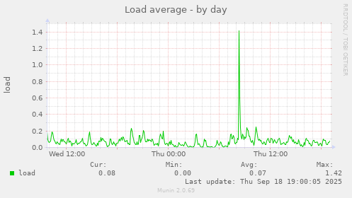 Load average