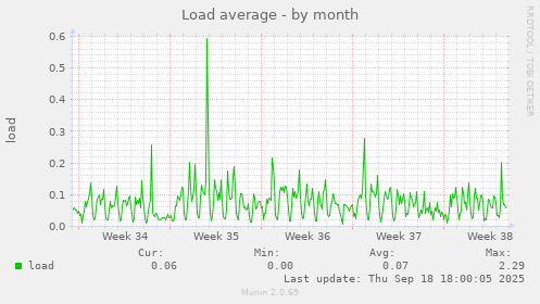 Load average