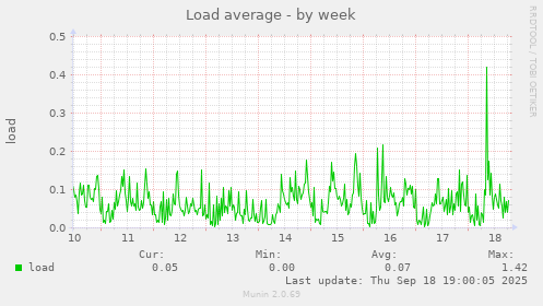 Load average