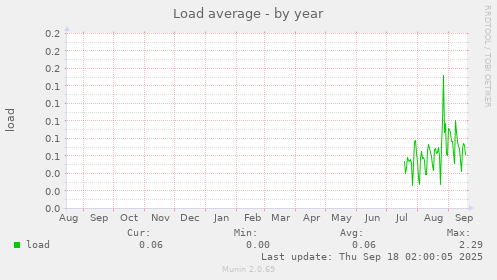 Load average