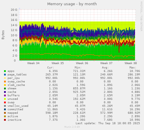 Memory usage