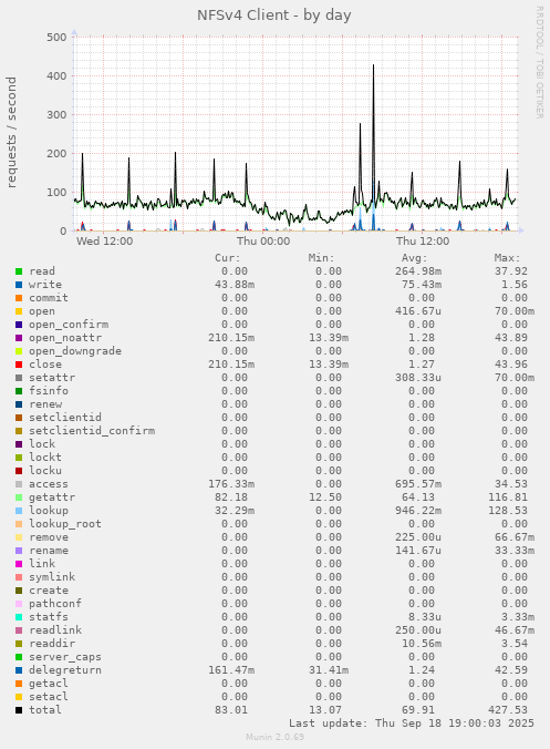 NFSv4 Client