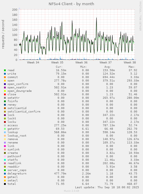 NFSv4 Client