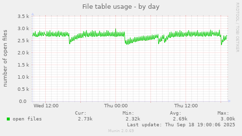File table usage