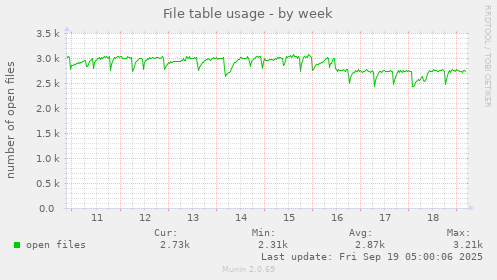 File table usage
