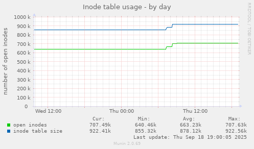 Inode table usage