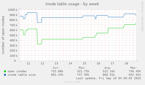 Inode table usage