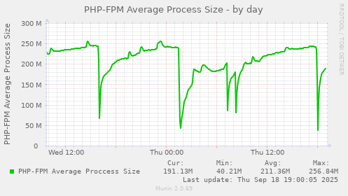 PHP-FPM Average Process Size