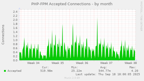 PHP-FPM Accepted Connections