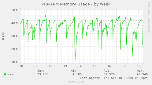 PHP-FPM Memory Usage