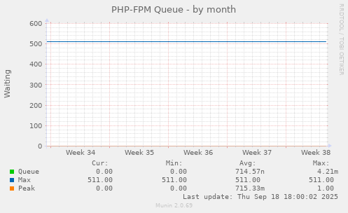 PHP-FPM Queue