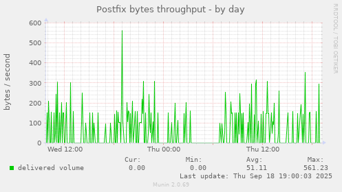 Postfix bytes throughput
