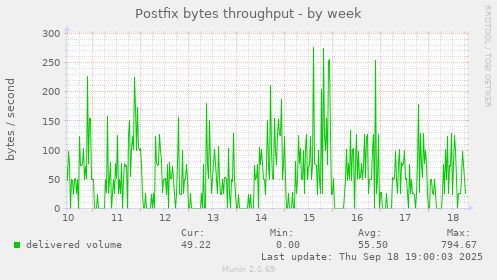 Postfix bytes throughput
