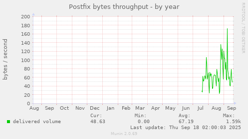 Postfix bytes throughput