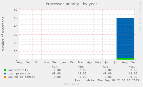 Processes priority