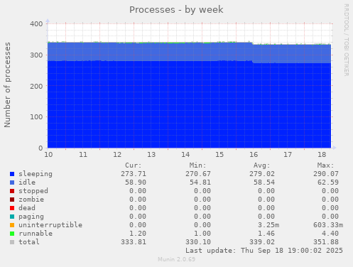 Processes