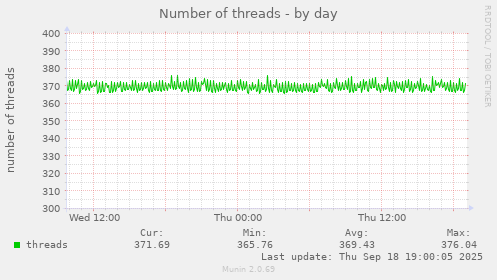 Number of threads