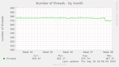 Number of threads