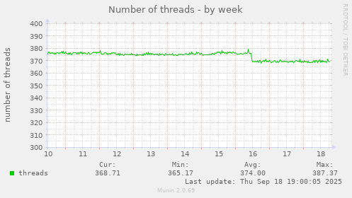 Number of threads